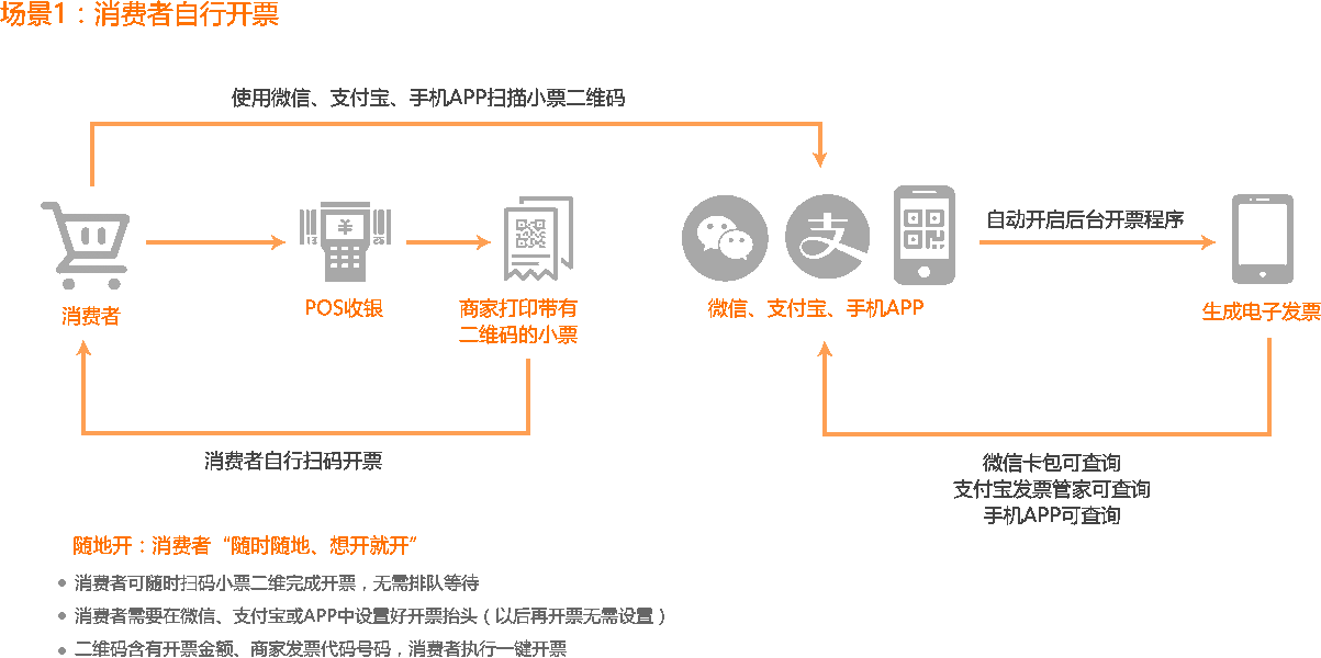 移动开票电子发票云服务器开票接口方案