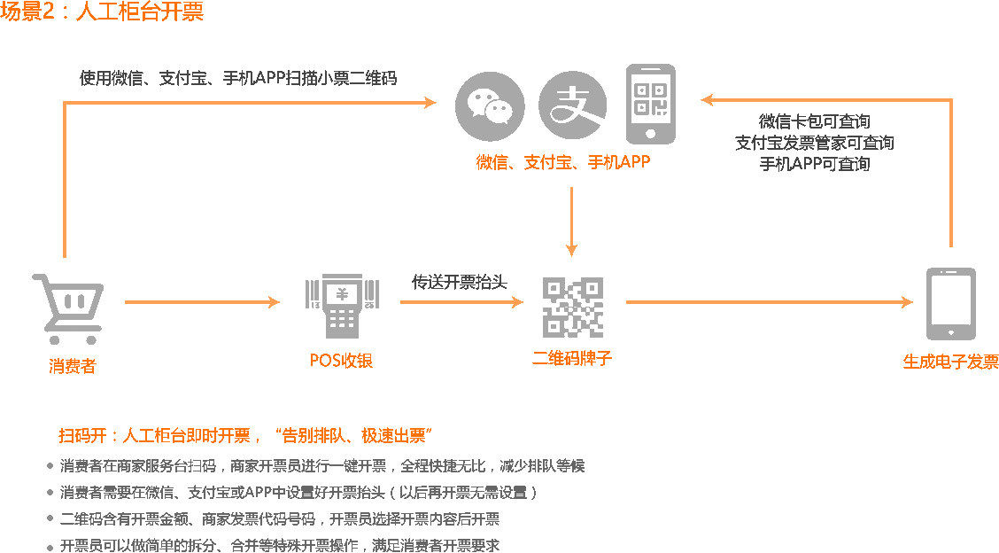 移动开票电子发票云服务器开票接口方案