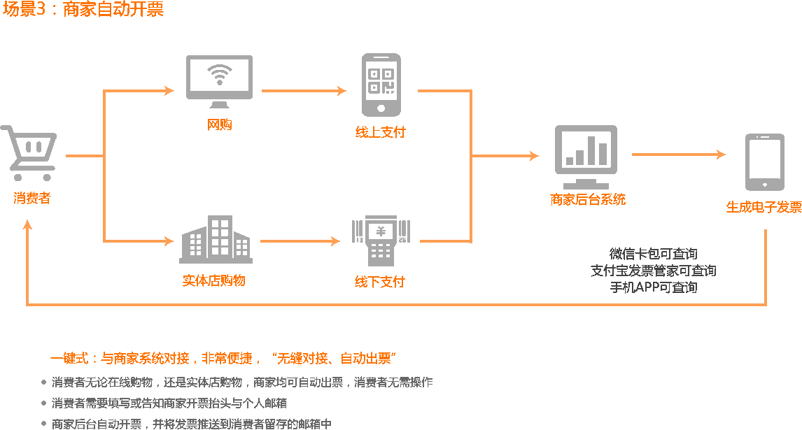 移动开票电子发票云服务器开票接口方案