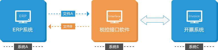 SAP软件金税接口解决方案