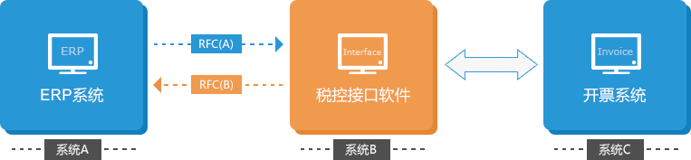SAP软件金税接口解决方案